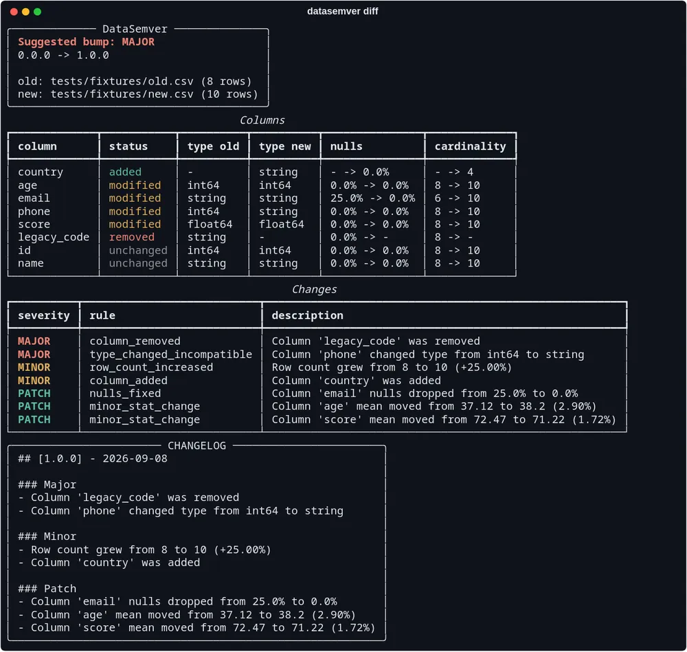 Terminal con datasemver diff: salto MAJOR de 0.0.0 a 1.0.0, tabla de columnas y la entrada de changelog generada.